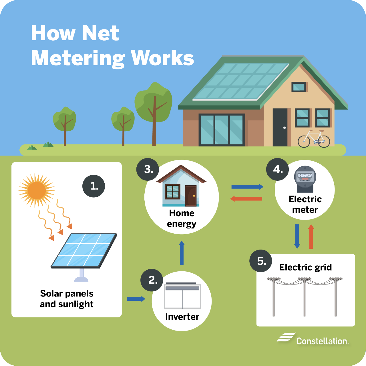 How does net metering work? How does net metering work?